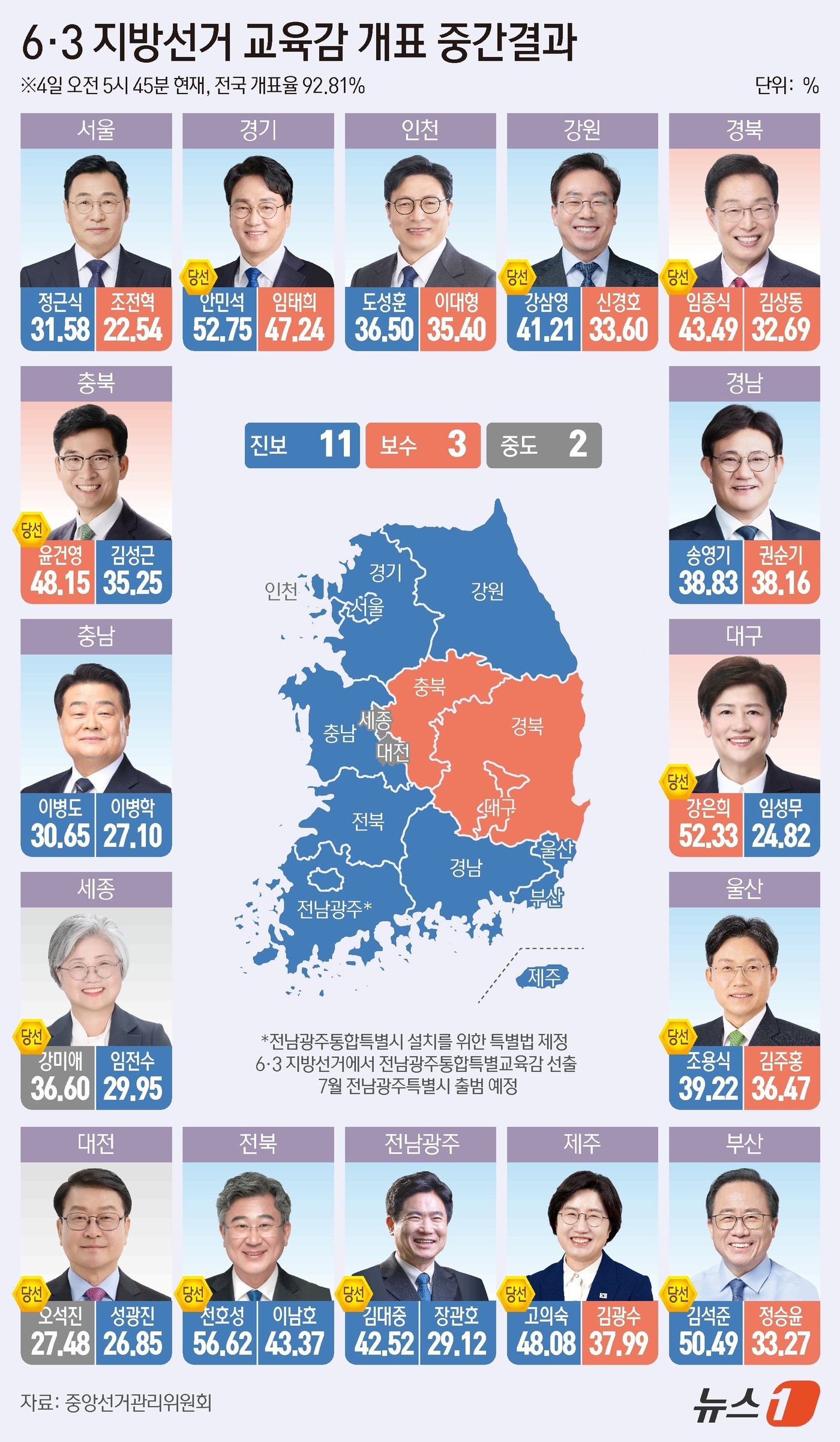 (서울=뉴스1) 김초희 디자이너 = 제9회 전국동시지방선거 교육감 선거 개표가 진행 중인 가운데 진보성향 후보 11곳, 보수성향 후보 3곳에서 앞선 것으로 나타났다. 중앙선거관리위 …