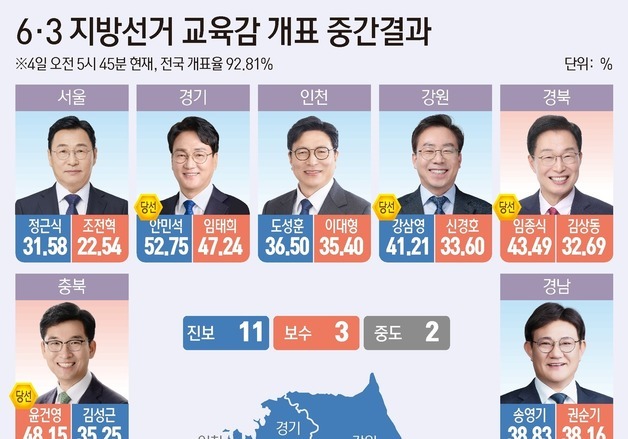 [그래픽] 6·3 지방선거 교육감 중간결과(5시 45분 기준)