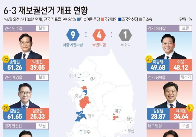 [그래픽] 6·3 재보궐선거 개표 현황(오전 6시 30분 기준)