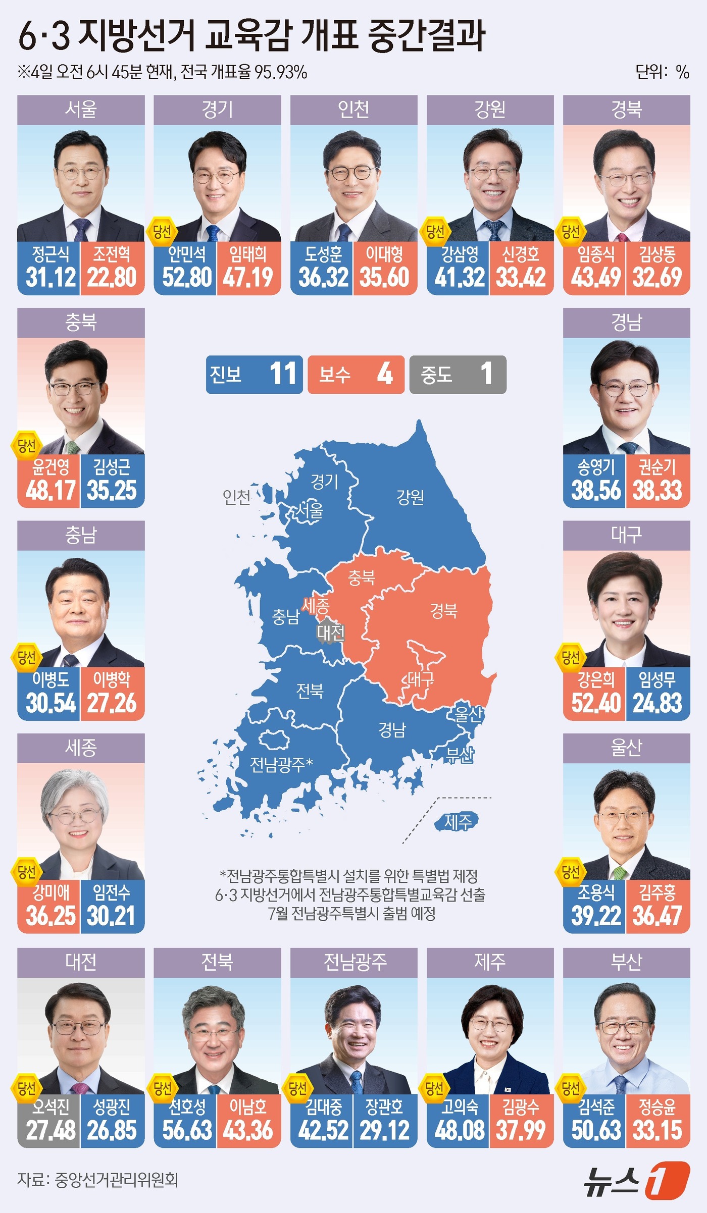 (서울=뉴스1) 김지영 디자이너 = 제9회 전국동시지방선거 교육감 선거 개표가 진행 중인 가운데 진보성향 후보 11곳, 보수성향 후보 3곳에서 앞선 것으로 나타났다. 중앙선거관리위 …