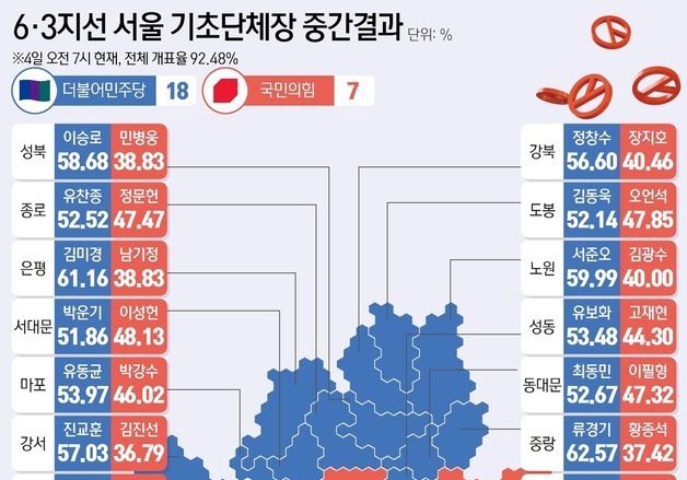 [그래픽] 6·3지선 서울 기초단체장 중간 결과(오전 7시 기준)