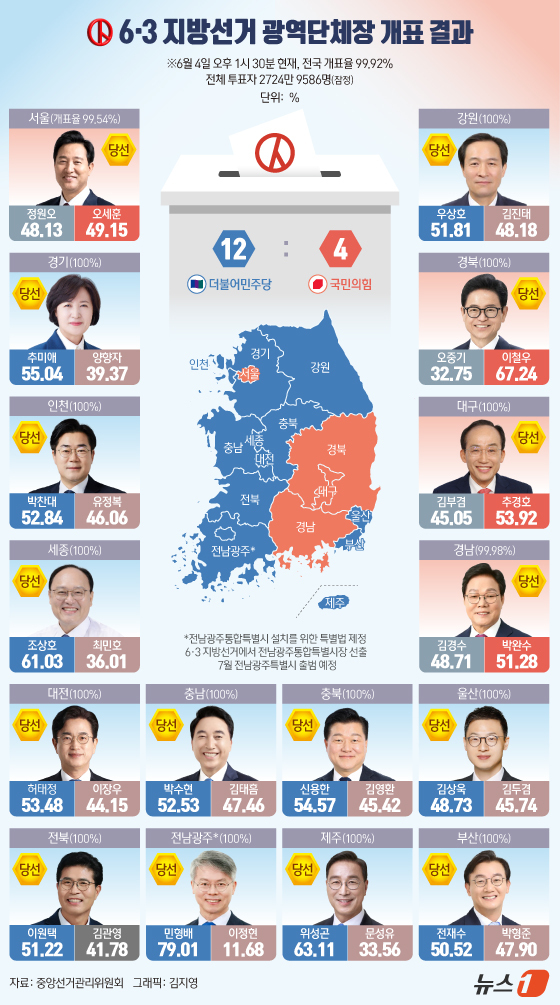 (서울=뉴스1) 김지영 디자이너 = 중앙선거관리위원회에 따르면 4일 오전 지방선거 개표 작업은 마무리되고 있다. 민주당은 12곳(경기, 인천, 강원, 충남, 충북, 세종, 대전, …