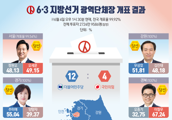 [오늘의 그래픽] 6·3 지방선거 광역단체장 개표 결과