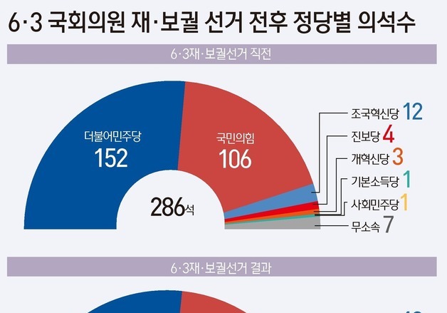 [그래픽] 6·3 국회의원 재·보궐 선거 전후 정당별 의석수