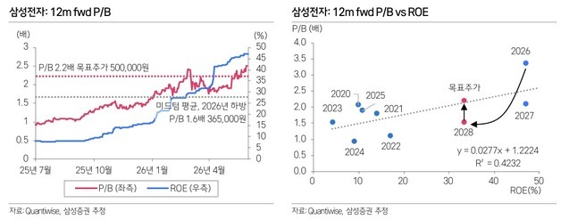 삼성證 "삼성전자 목표가 50만원·SK하이닉스 350만원 상향"