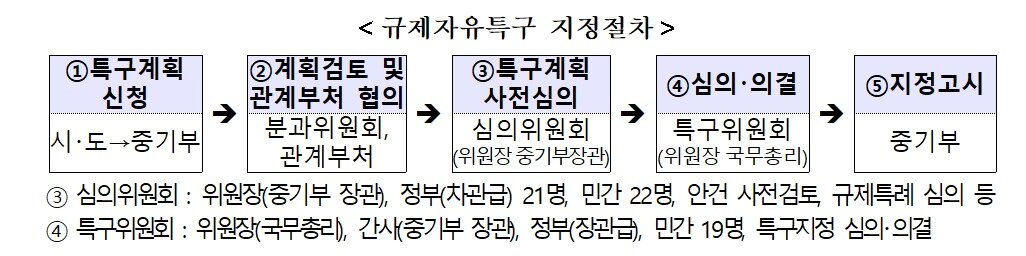 본문 이미지 - 국제자유특구 지정절차(중소벤처기업부 제공)