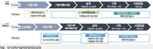 예타 없앤 R&D, 다음 과제는 '현장 숙의'