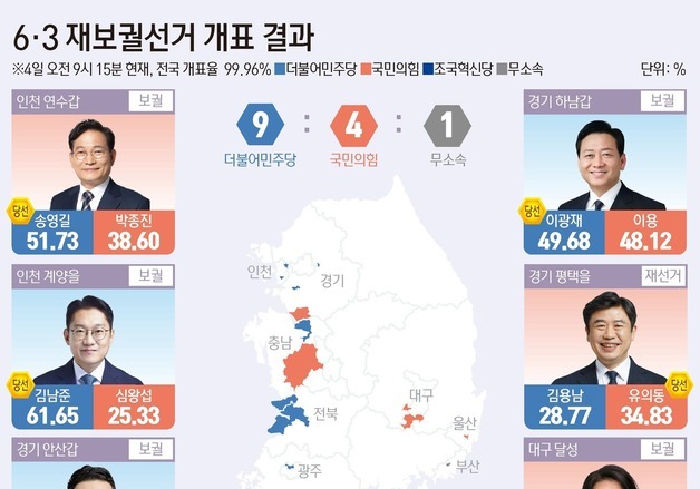 [그래픽] 6·3 재보궐선거 개표 결과(오전 9시15분 기준)