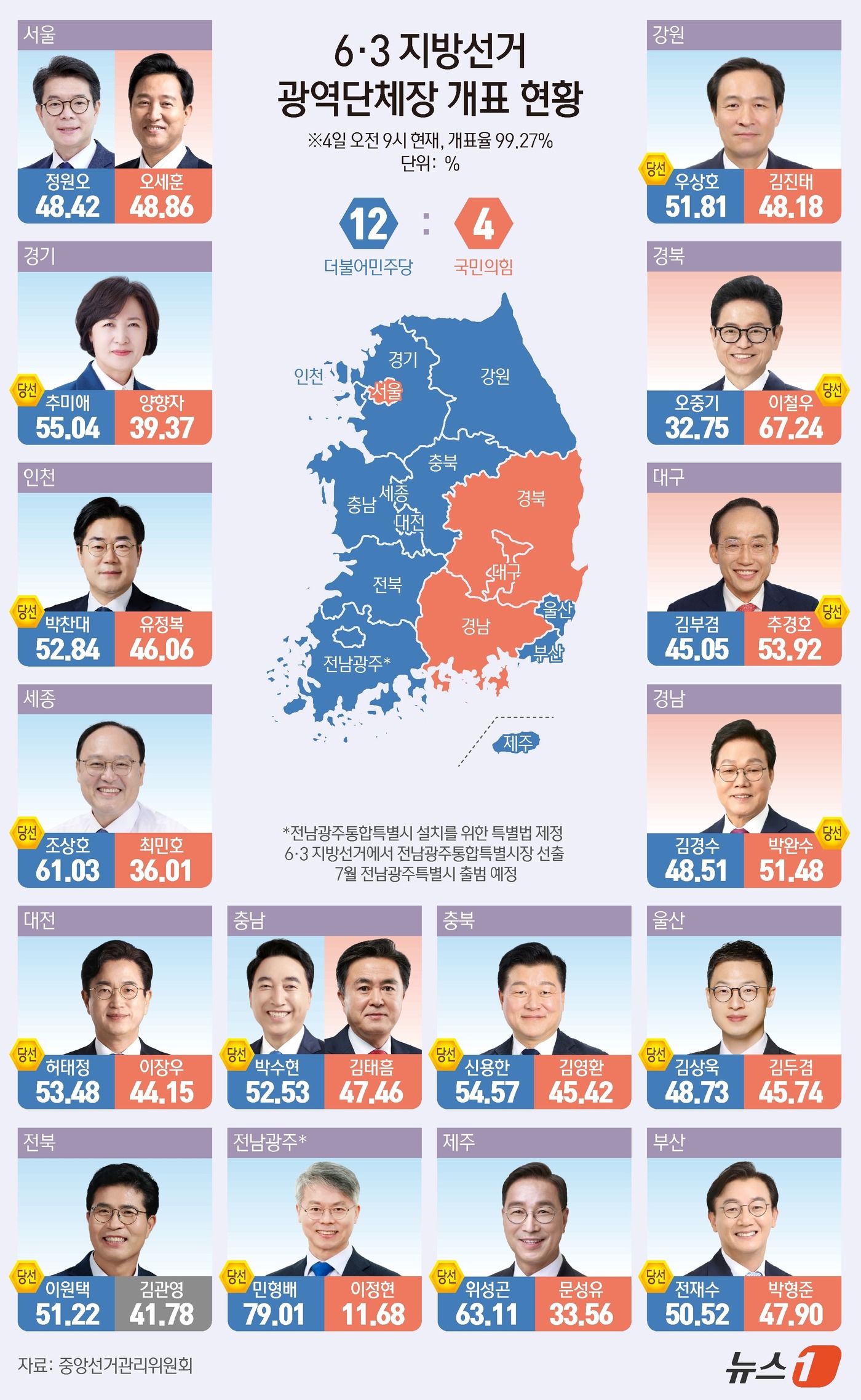 (서울=뉴스1) 윤주희 디자이너 = 제9회 전국동시지방선거 개표가 진행 중인 가운데 더불어민주당은 12곳, 국민의힘은 4곳에서 앞선 것으로 나타났다. 중앙선거관리위원회에 따르면 4 …
