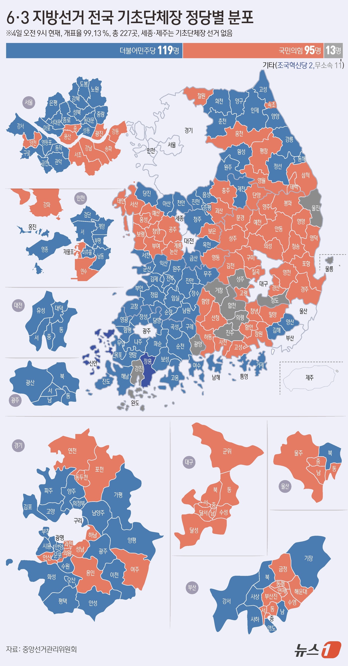 (서울=뉴스1) 양혜림 디자이너 = 제9회 전국동시지방선거 개표가 진행 중인 가운데 전국 기초단체장 227곳 중 정당별 분포 중간 결과 더불어민주당은 119곳, 국민의힘은 95곳에 …