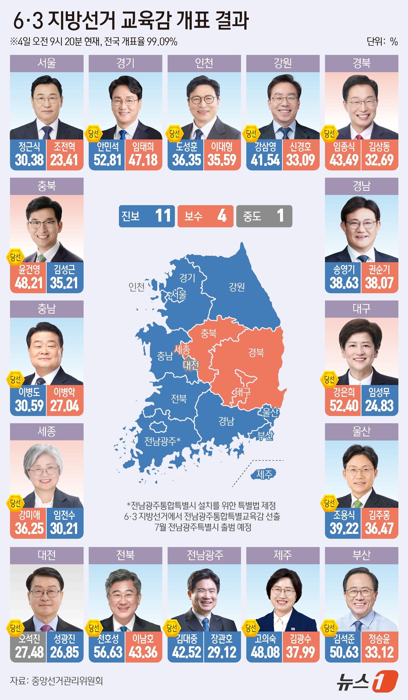 (서울=뉴스1) 윤주희 디자이너 = 제9회 전국동시지방선거 교육감 선거 개표가 진행 중인 가운데 진보성향 후보 11곳, 보수성향 후보 4곳에서 앞선 것으로 나타났다. 중앙선거관리위 …