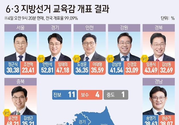 [그래픽] 6·3 지방선거 교육감 개표 결과(오전 9시 20분 기준)