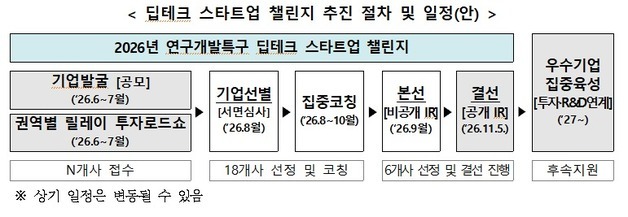 "죽음의 계곡 넘겨라"…딥테크 3곳에 최대 10억 투자