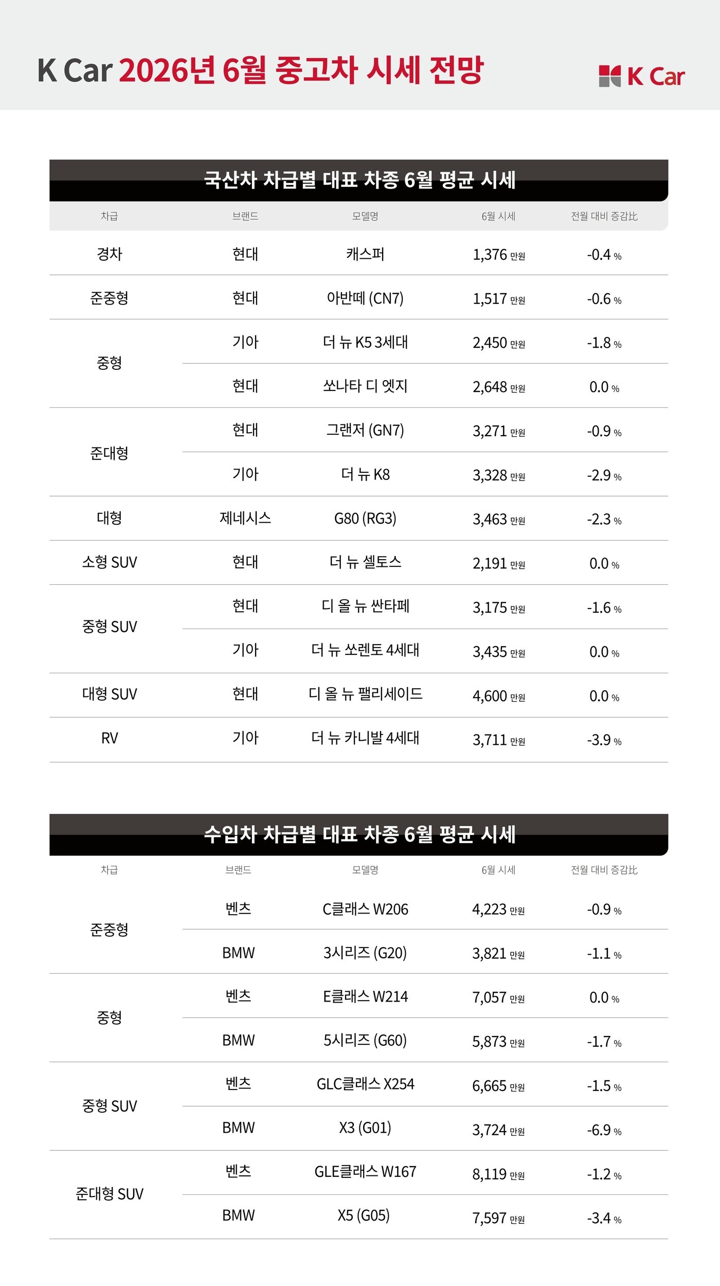본문 이미지 - 케이카가 예상한 2026년 6월 중고차 시세(자료사진. 케이카 제공). 2026.6.4.
