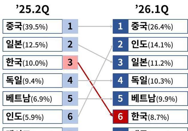 韓 대미 실효관세율, 10대 수출국 중 3위→6위 '부담 완화'