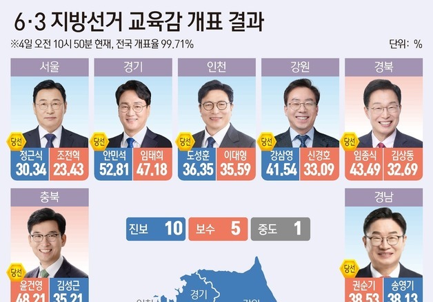 '10명 당선' 진보교육감 시대 재개…서울 정근식·경기 안민석(종합2보)