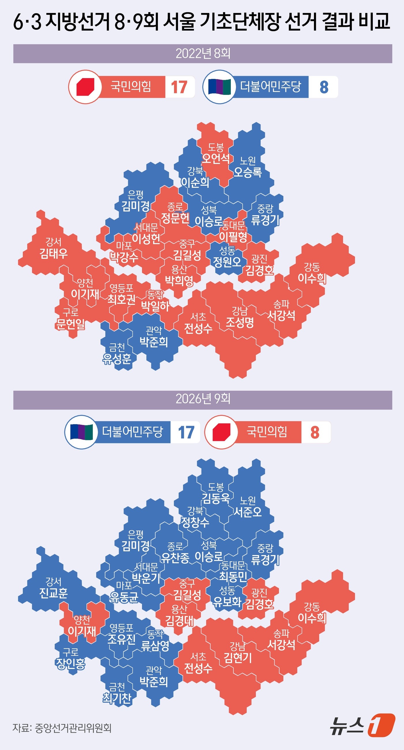 (서울=뉴스1) 윤주희 디자이너 = 3일 치러진 서울 25개 구청장 선거에서 더불어민주당이 18곳에서 우세를 보이며 4년 전 국민의힘이 17곳을 차지했던 서울 자치구 권력지도가 재 …