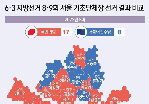 [그래픽] 6·3 지방선거 8·9회 서울 기초단체장 선거 결과 비교