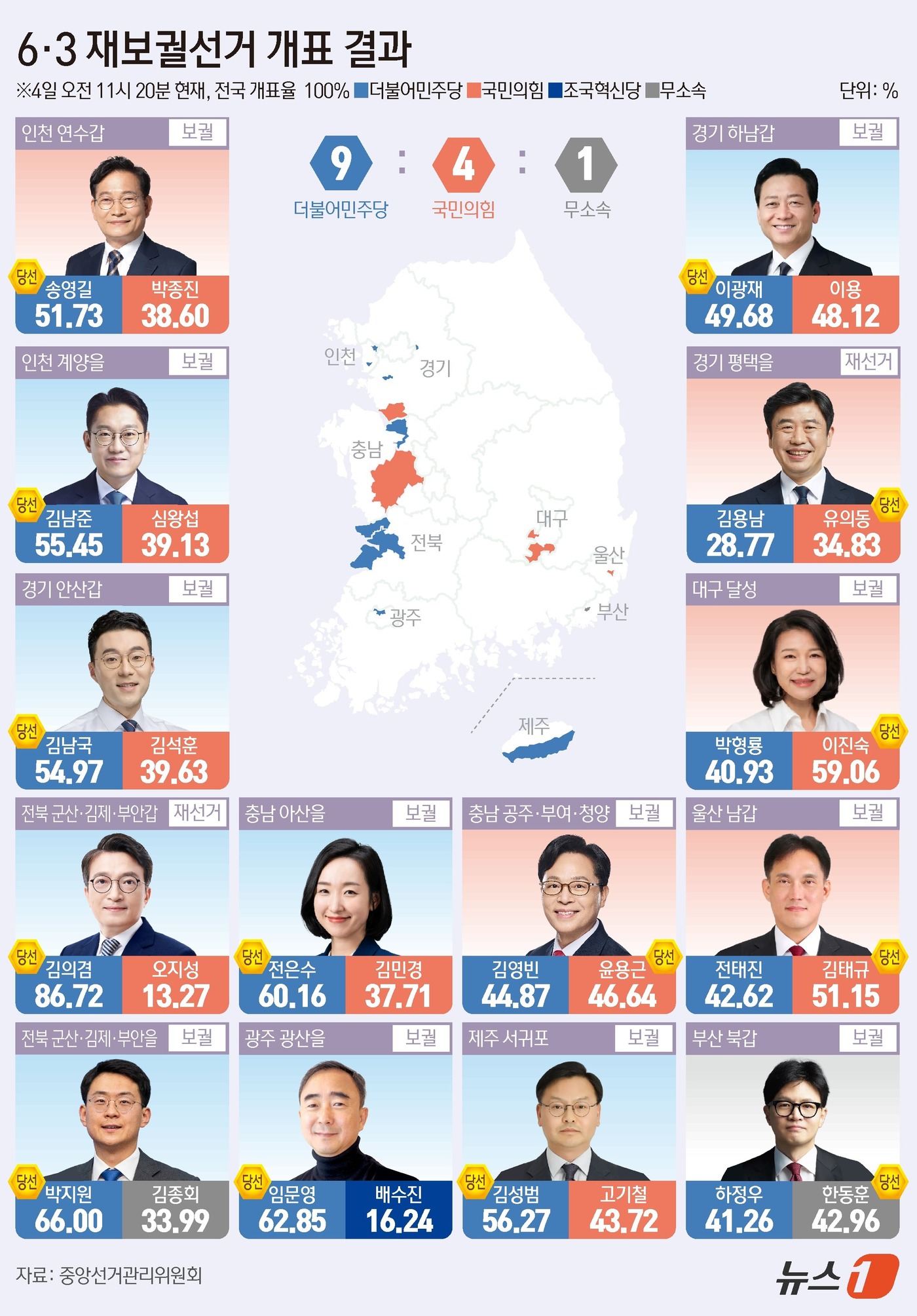 (서울=뉴스1) 윤주희 디자이너 = 4일 중앙선거관리위원회에 따르면 국회의원 재·보궐선거에서 민주당이 9곳, 국민의힘이 4곳을 차지했다. 무소속으로는 한동훈 후보가 부산 북구갑에서 …