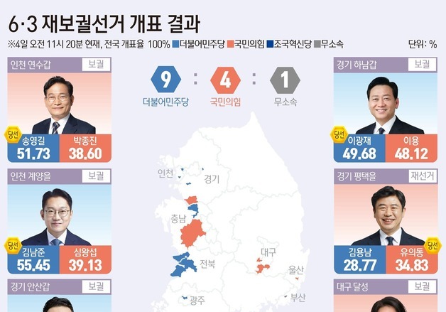 [그래픽] 6·3 재보궐선거 개표 결과