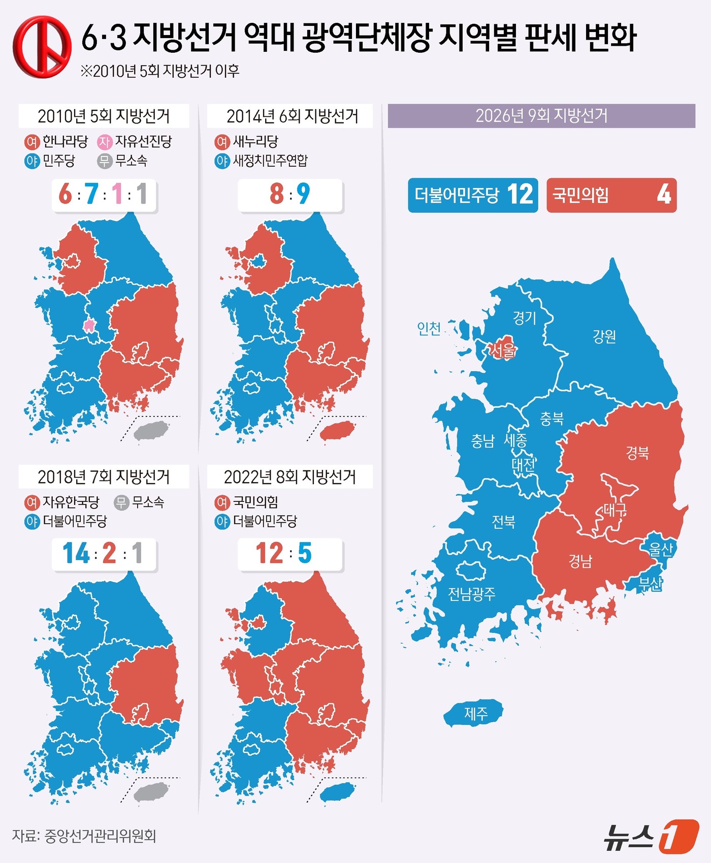 (서울=뉴스1) 양혜림 디자이너 = 제9회 전국동시지방선거 개표가 진행 중인 가운데 더불어민주당은 12곳, 국민의힘은 4곳에서 승리했다.