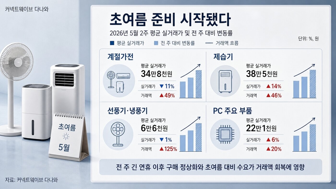 본문 이미지 - 커넥트웨이브 5월 2주 다나와 실거래가 동향(커넥트웨이브 제공)