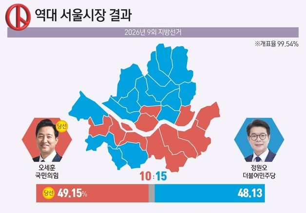 [그래픽] 역대 서울시장 결과