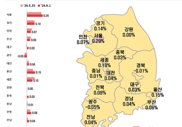 대구 아파트 전세가 5주 만에 상승…매매가는 131주째 하락