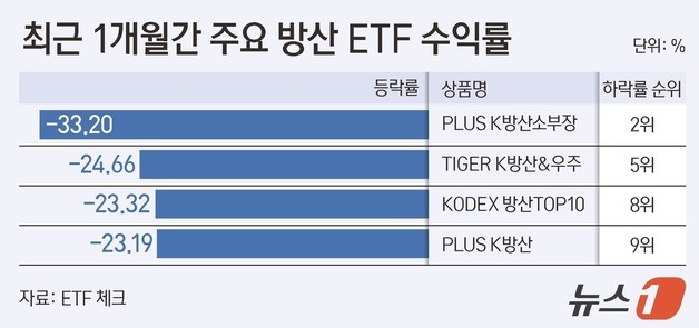 맥 못추는 방산주, ETF도 '한숨'…하반기 실적 업고 반등 모색
