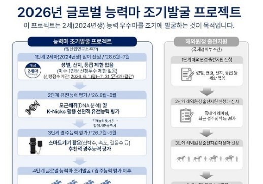 DNA 분석으로 '제2의 닉스고' 찾는다…마사회, 능력마 발굴 프로젝트