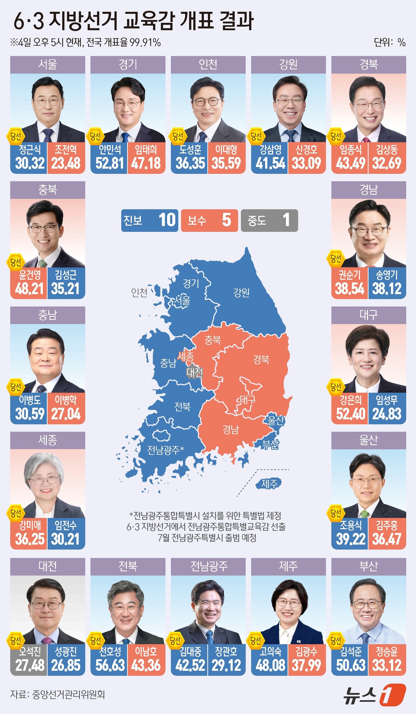(서울=뉴스1) 양혜림 디자이너 = 제9회 전국동시지방선거 교육감 선거 개표가 마무리 중인 가운데 진보성향 후보 10곳, 보수성향 후보 5곳에서 앞선 것으로 나타났다. 중앙선거관리 …
