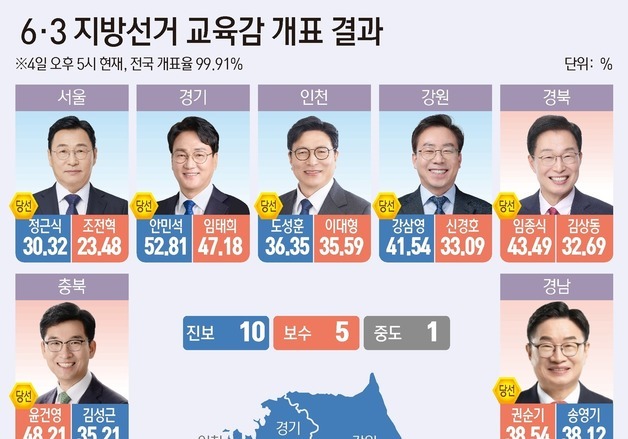[그래픽] 6·3 지방선거 교육감 개표 결과(오후 5시 기준)