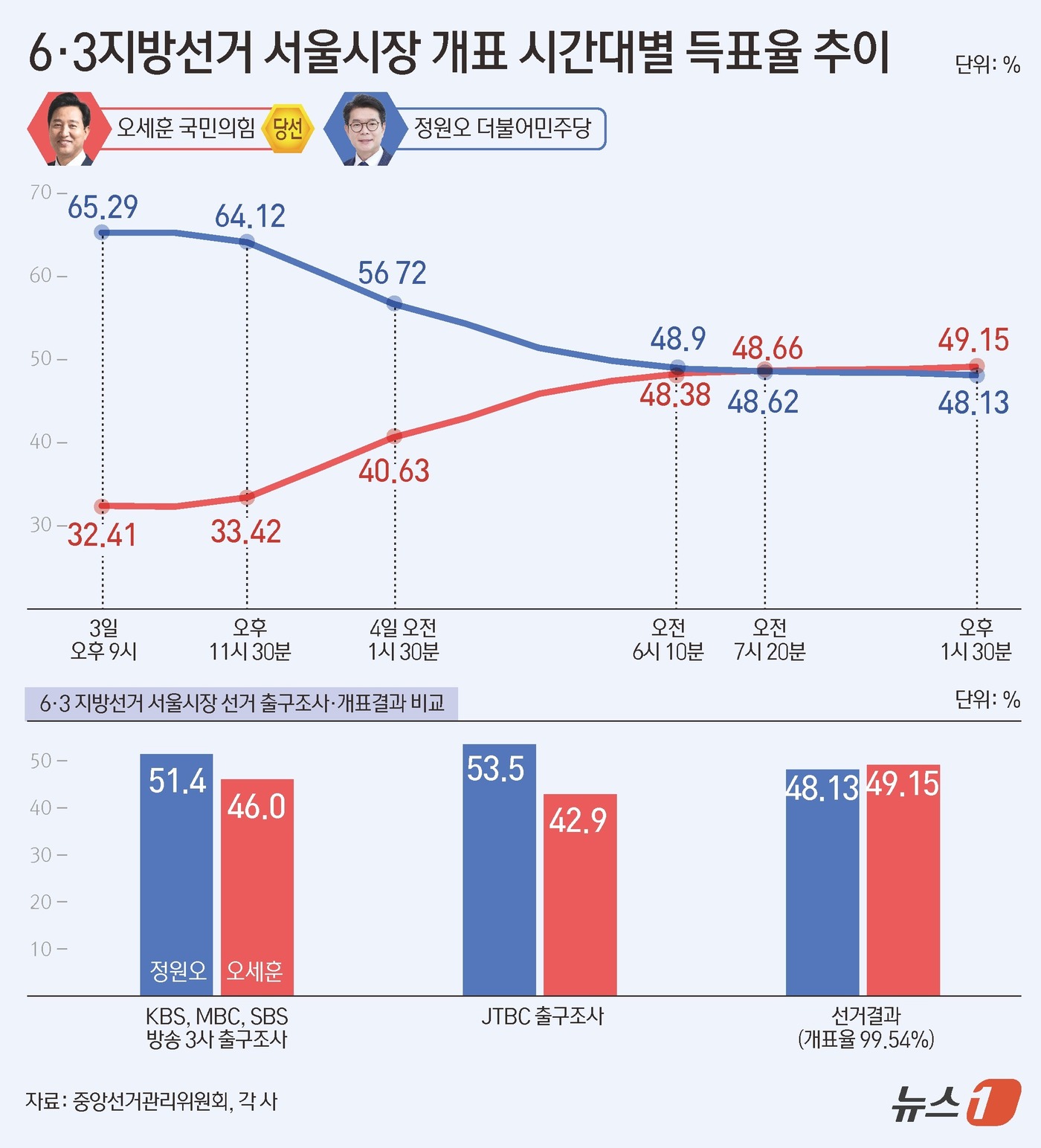 (서울=뉴스1) 김초희 디자이너 = 중앙선거관리위원회에 따르면 오세훈 후보는 6·3 지방선거에서 48.94%를 얻어 48.34%를 득표한 더불어민주당 정원오 후보를 0.60%포인트 …