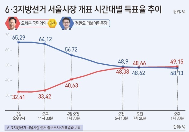 [그래픽] 6·3지방선거 서울시장 개표 시간대별 득표율 추이