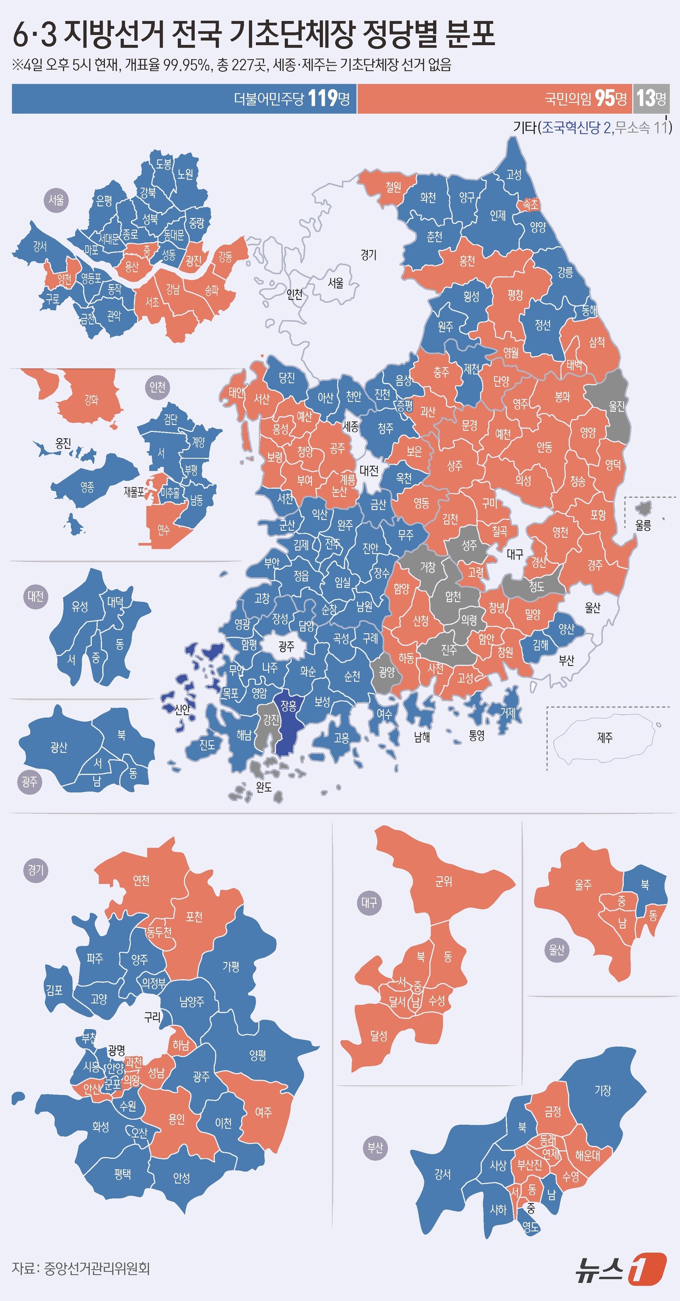 (서울=뉴스1) 양혜림 디자이너 = 제9회 전국동시지방선거 개표가 마무리 중인 가운데 전국 기초단체장 227곳 중 정당별 분포 중간 결과 더불어민주당은 119곳, 국민의힘은 95곳 …