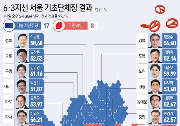 [그래픽] 6·3지선 서울 기초단체장 결과(오후 5시 30분 기준)