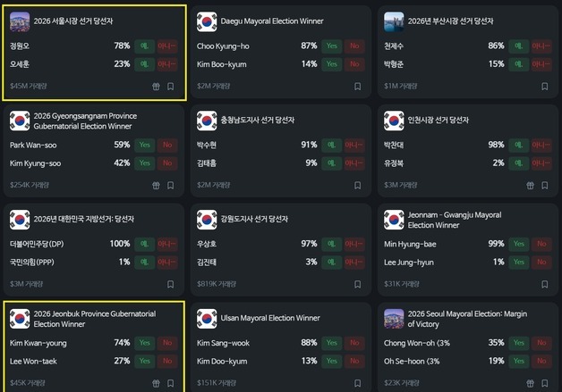 "출구조사보다 낫네"…폴리마켓, 韓 지선 '이 지역' 빼고 다 맞혔다