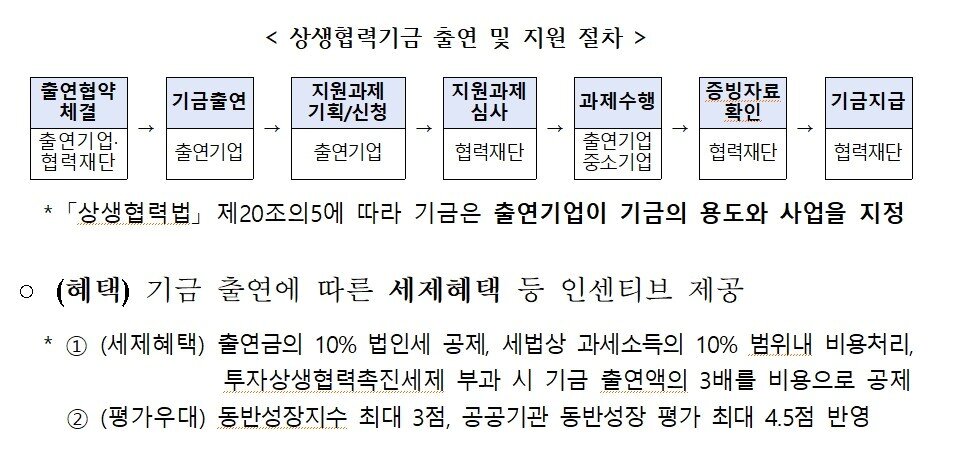 본문 이미지 - 상생협력기금 출연 및 지원 절차. (중기부 제공)