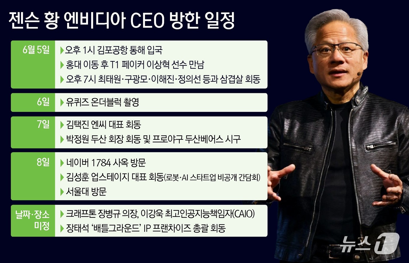 (서울=뉴스1) 윤주희 디자이너 = 젠슨 황 엔비디아 CEO가 5일 한국을 찾는다. 지난해 10월 말 아시아·태평양 경제협력체(APEC) CEO Summit(서밋) 참석차 방한한 …