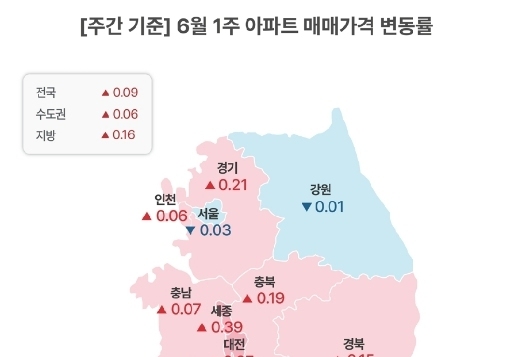 6월 첫째 주 서울 아파트값 5주 만에 하락…수도권 상승 유지