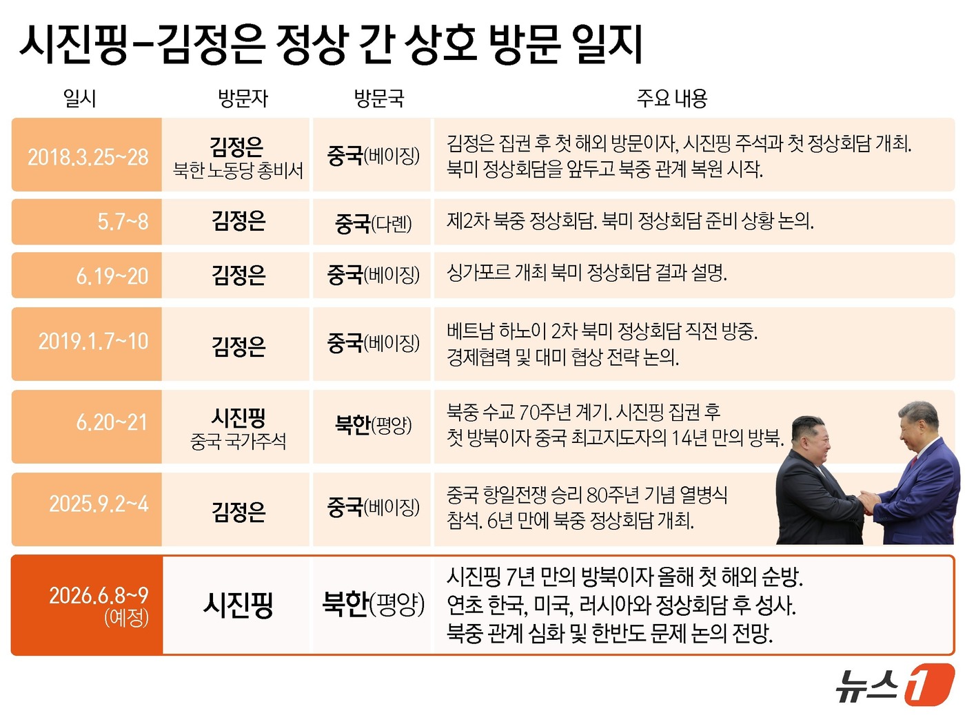 (서울=뉴스1) 윤주희 디자이너 = 시진핑 중국 국가주석이 김정은 북한 노동당 총비서의 초청으로 오는 8일부터 이틀간 북한을 방문한다. 시 주석이 북한을 찾는 건 지난 2019년 …