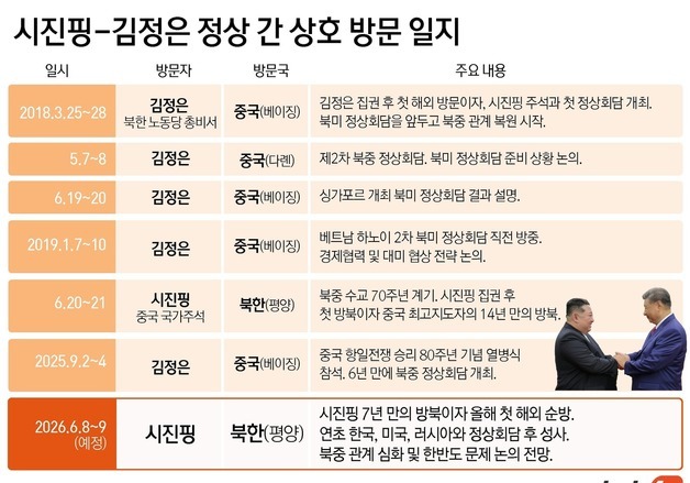 [그래픽] 시진핑-김정은 정상 간 상호 방문 일지