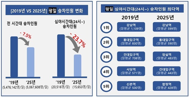 코로나19 이후 서울지하철 심야 승차 23.7%↓…"회식·술자리 감소"