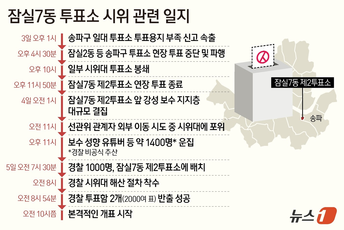 (서울=뉴스1) 김지영 디자이너 = 5일 뉴스1 취재를 종합하면 경찰과 서울시 선관위는 이날 오전 8시 54분쯤 잠실7동 제2투표소에 남아 있던 주민 2000여 명분의 표가 담긴 …