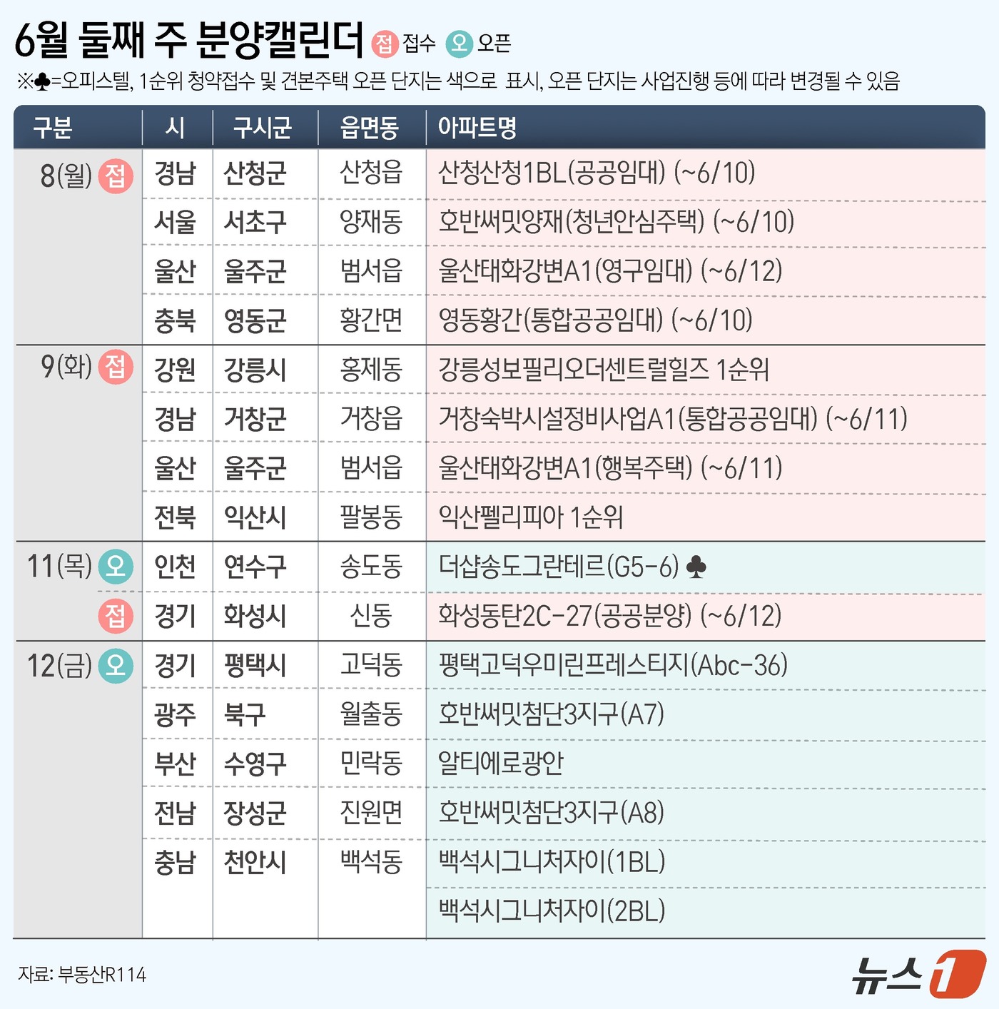 (서울=뉴스1) 김지영 디자이너 = 다음 주 경기 화성 '화성 동탄 2C-27블록'(공공분양) 등 전국 9개 단지가 분양에 나선다.부동산 114에 따르면 6월 둘째 주 전국 9개 …