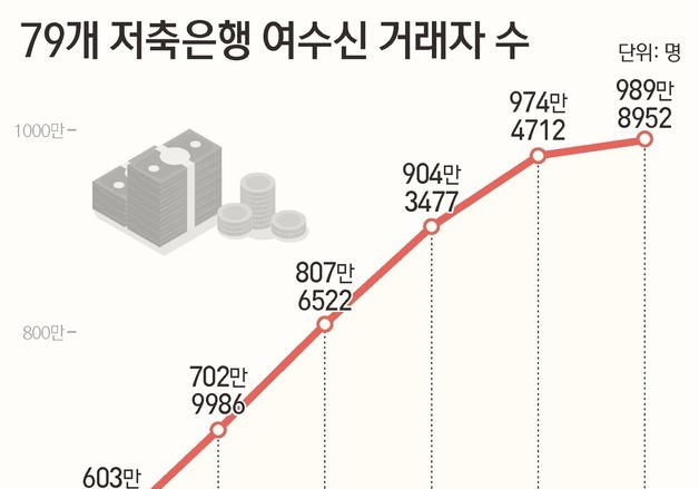 예금자보호 1억으로 늘더니…저축은행 거래자 '1000만명' 초읽기