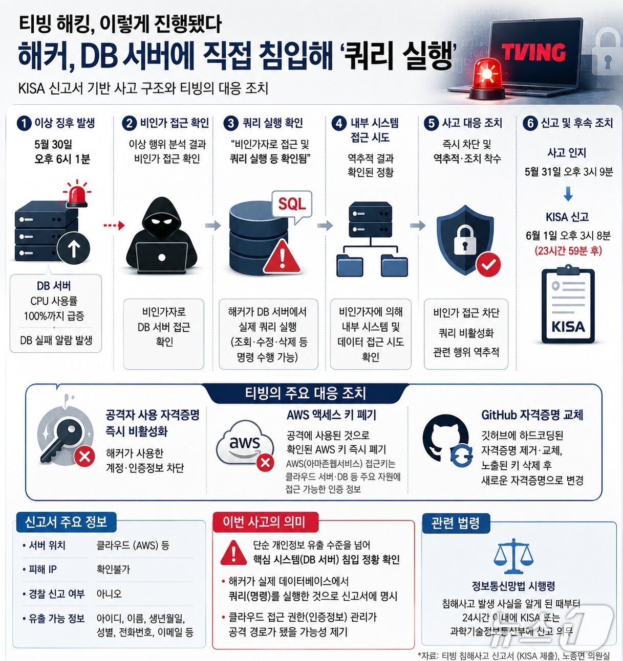 본문 이미지 - 티빙 해킹 신고서를 기반으로 확인된 침해 사실을 생성형AI로 재구성한 그래픽