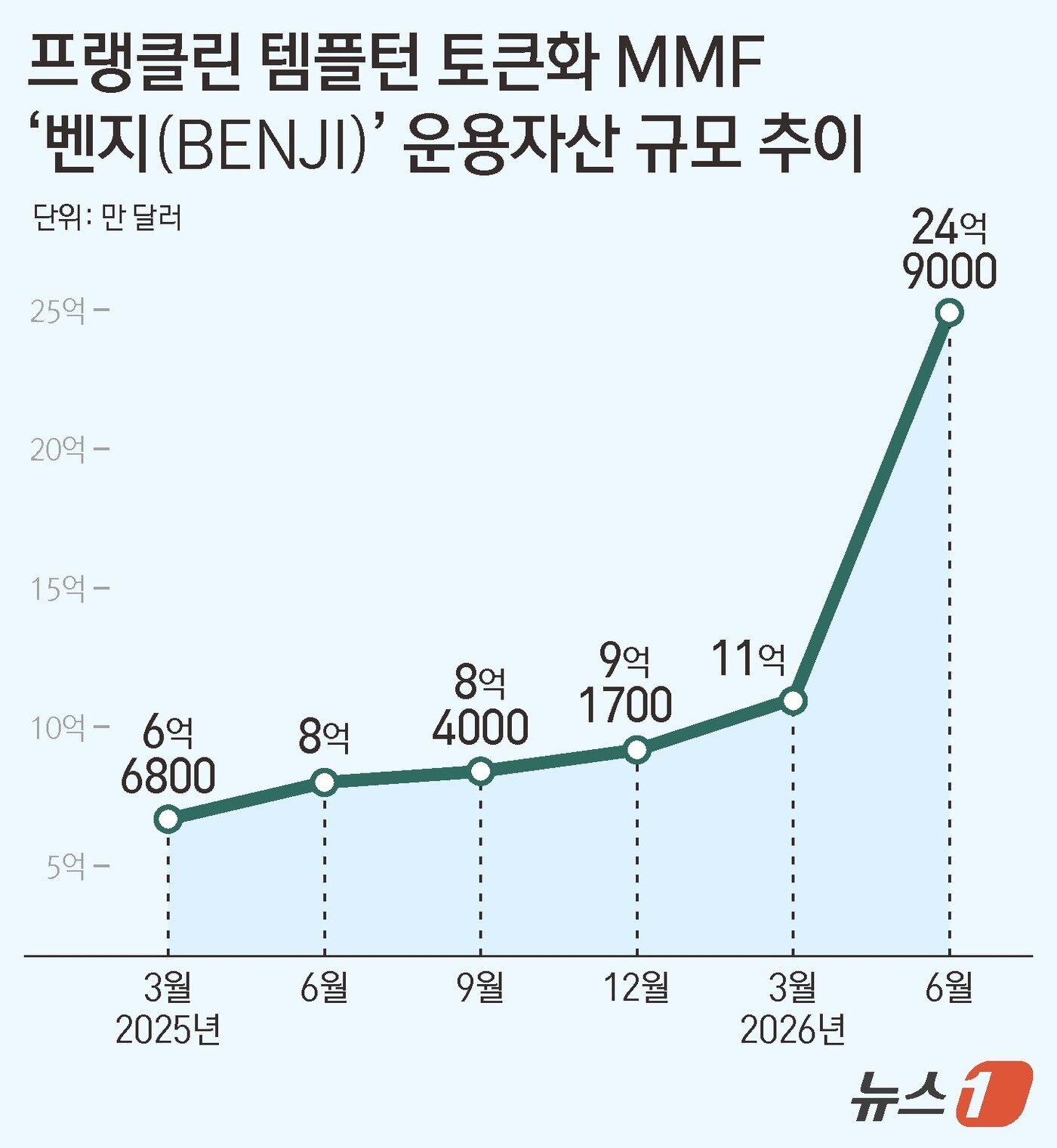 본문 이미지 - 데이터 출처=rwa.xyz ⓒ 뉴스1 김지영 디자이너