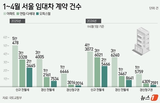 서울 임대차시장 신규 계약 줄고 갱신 늘었다…비아파트 청구권 37%↑