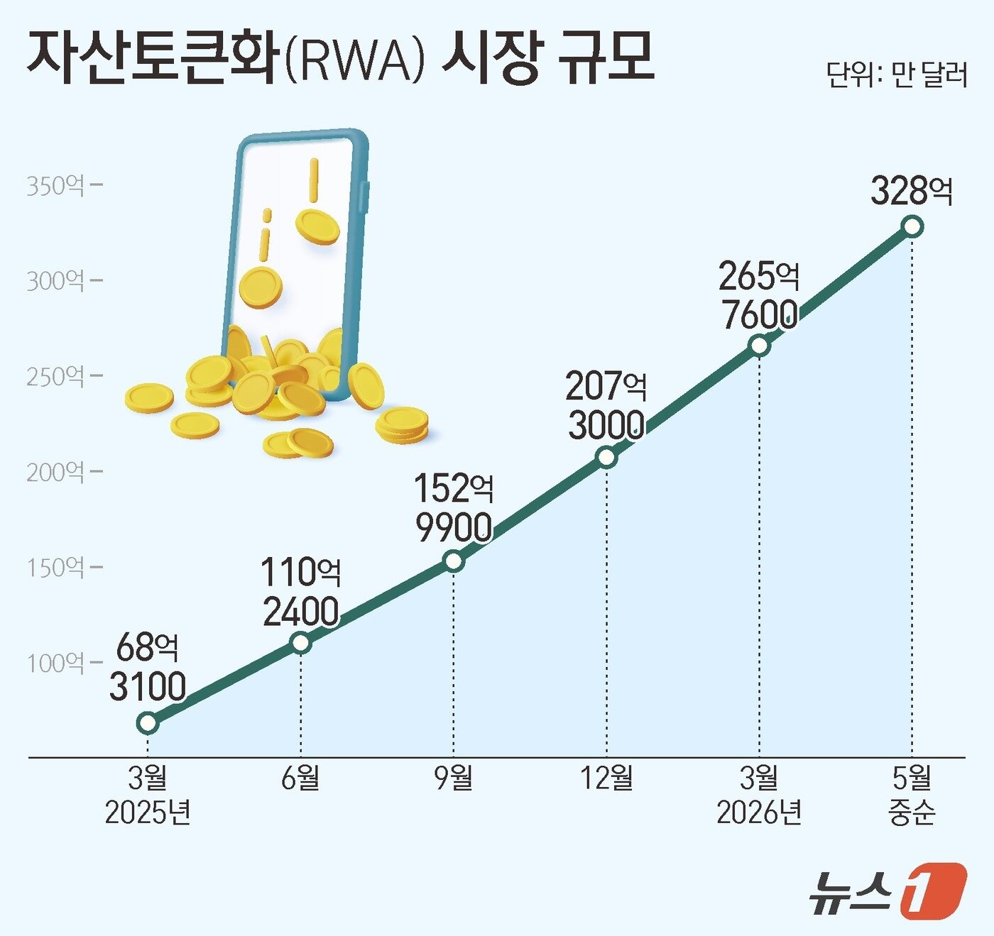본문 이미지 - 데이터 출처=rwa.xyz ⓒ 뉴스1 양혜림 디자이너